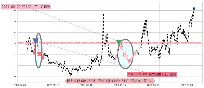 江中药业阻力支撑位图-阿布量化