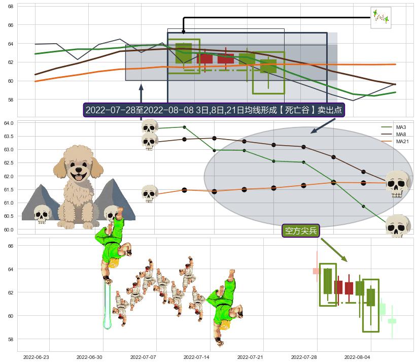 空方尖兵+看跌(高位倒锤头)流星线+墓碑十字线（墓碑线） ➕ 【死亡谷】卖出点