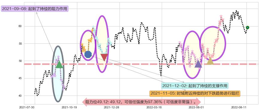 锦江股份阻力支撑位图-阿布量化