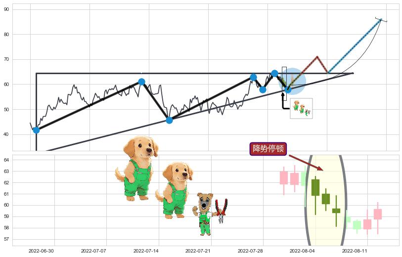 降势停顿+双针探底 ➕ 突破整理