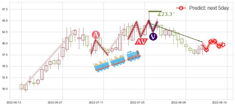 预测锦江股份(sh600754)价格K线图-阿布量化
