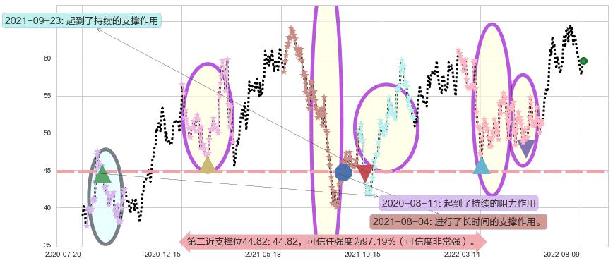 锦江股份阻力支撑位图-阿布量化