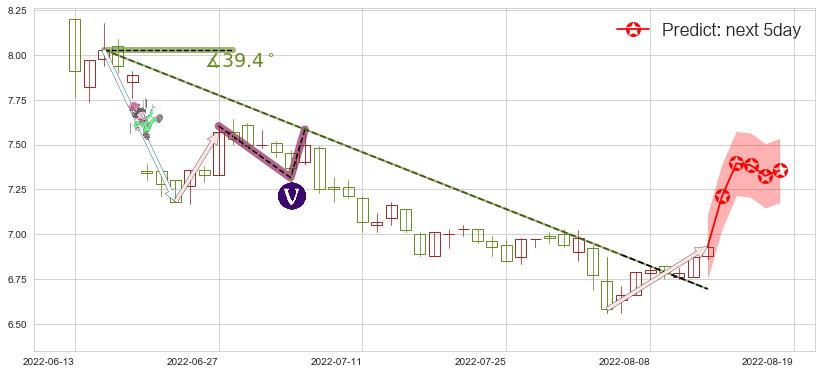 厦门国贸(sh600755)价格预测图-阿布量化