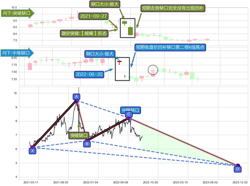 跳空缺口➕谐波(XABCD)