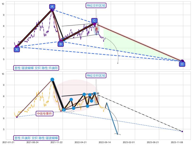 突破整理 ➕ 谐波(XABCD)