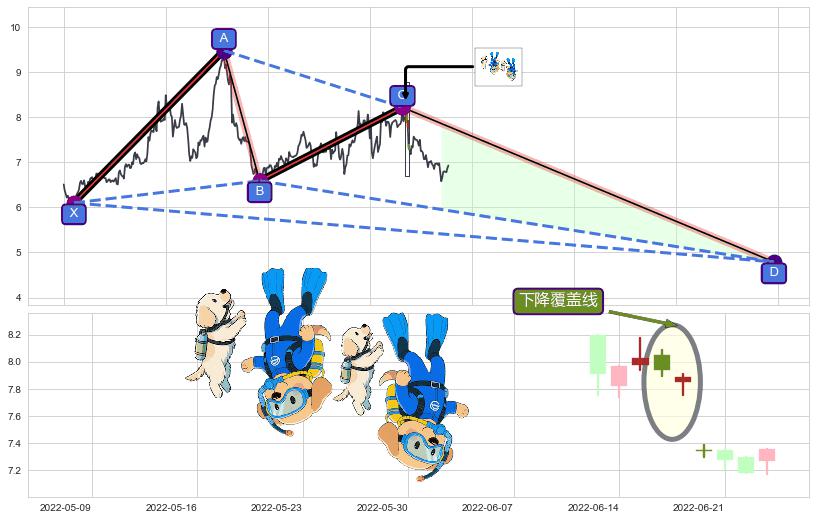 下降覆盖线+下跌抵抗+徐缓下降+倾盆大雨+吊颈线（上吊线）+升势停顿+空方炮 ➕ 谐波(XABCD)