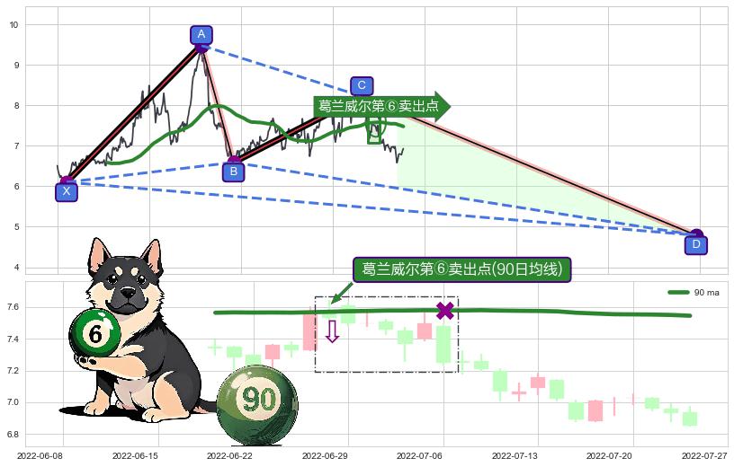 葛兰威尔第⑥卖出点+【死亡谷】卖出点+【毒蜘蛛】卖出点+【绝命跳】卖出点+【战机起航】卖出点+【乌云密布】卖出点 ➕ 谐波(XABCD)