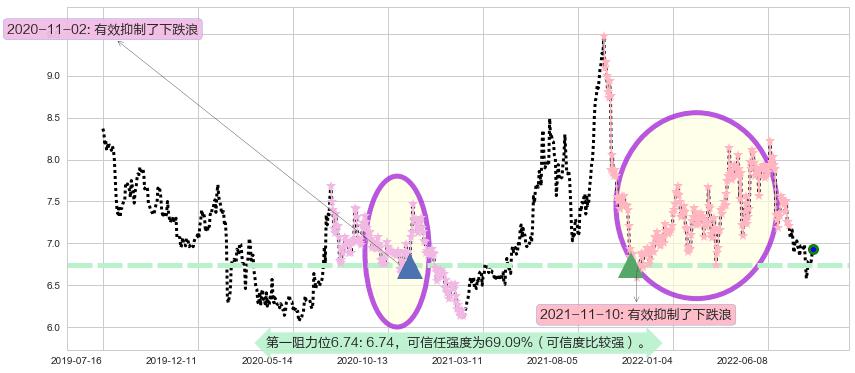 厦门国贸阻力支撑位图-阿布量化