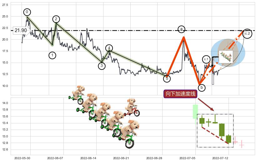 向下加速度线+上升抵抗+降势受阻+上涨身怀六甲+上升三部曲（升势三鸦）+上涨两颗星 | 上涨三颗星+好友反攻+空方炮+升势受阻+升势停顿+射击之星形态+看跌(高位倒锤头)流星线+下跌Pinbar组合信号+墓碑十字线（墓碑线）+下跌身怀六甲+下跌孤独十字星+下跌螺旋桨+下降三部曲（降势三鹤）+三只乌鸦 ➕ 调整浪ABC