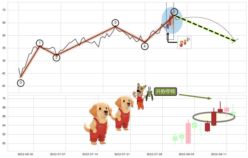 升势停顿+下跌Pinbar组合信号 ➕ 调整浪ABC