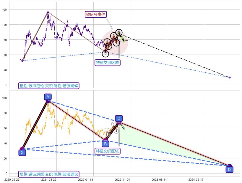 谐波(XABCD) ➕ 调整浪ABC