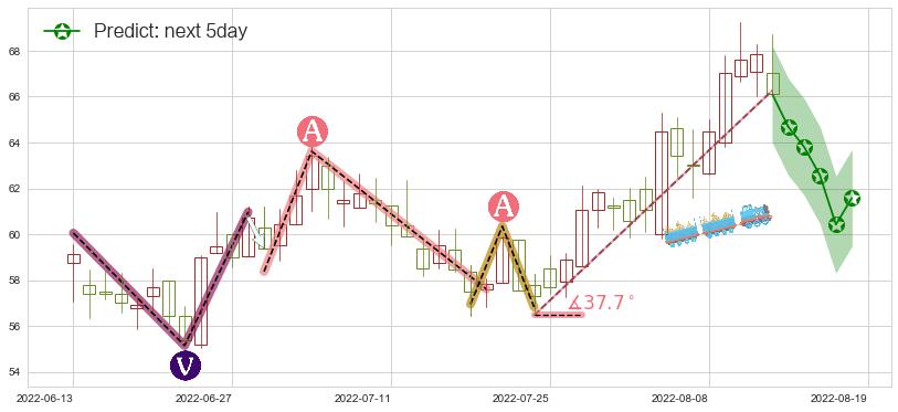 预测中航沈飞(sh600760)价格K线图-阿布量化