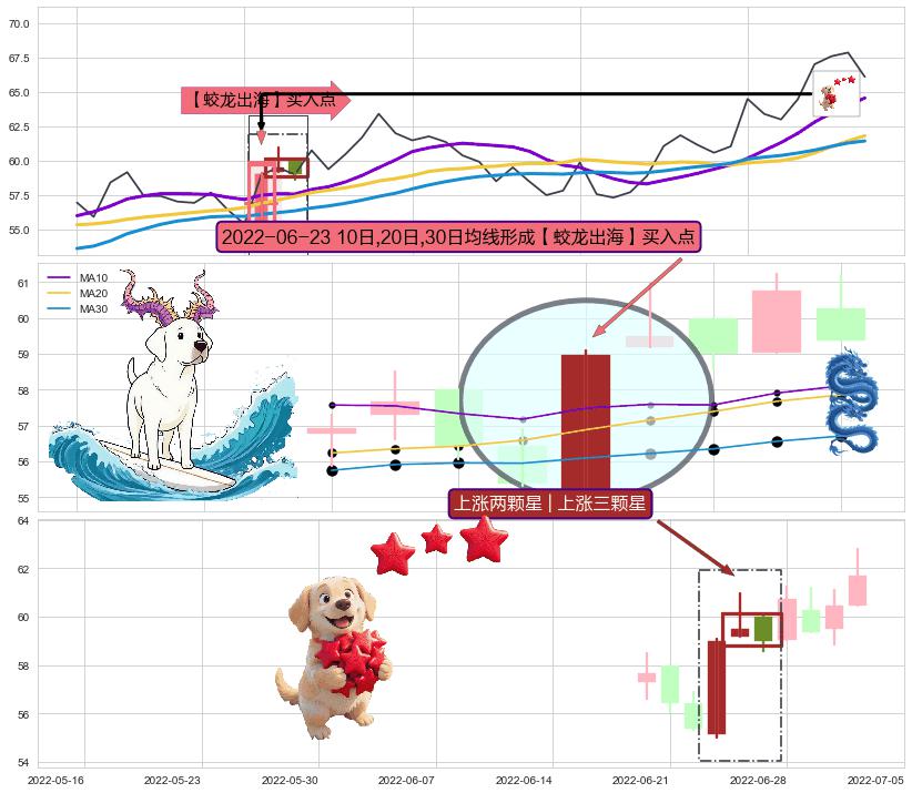 上涨两颗星 | 上涨三颗星+阳包阴(穿头破脚)+冉冉上升|稳步上涨 ➕ 【蛟龙出海】买入点