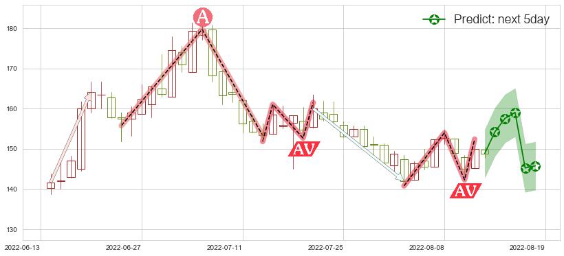 预测通策医疗(sh600763)价格K线图-阿布量化