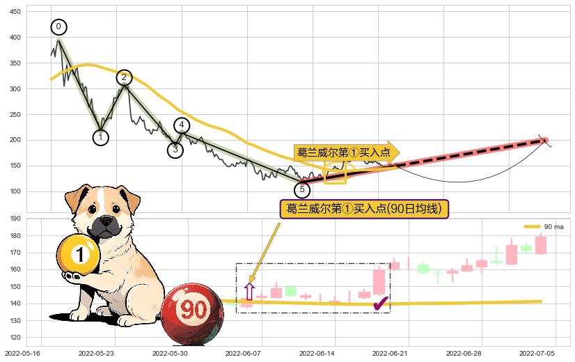 葛兰威尔第①买入点+葛兰威尔第③买入点+【银山谷】买入点+【金蜘蛛】买入点+【旱地拔葱】买入点+【蛟龙出海】买入点 ➕ 调整浪ABC