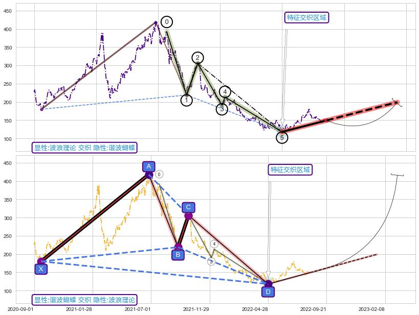 谐波(XABCD)+突破整理 ➕ 调整浪ABC