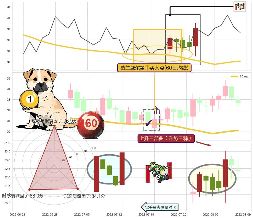 上升三部曲（升势三鸦）+早晨之星（黎明之星）+降势受阻 ➕ 葛兰威尔第①买入点