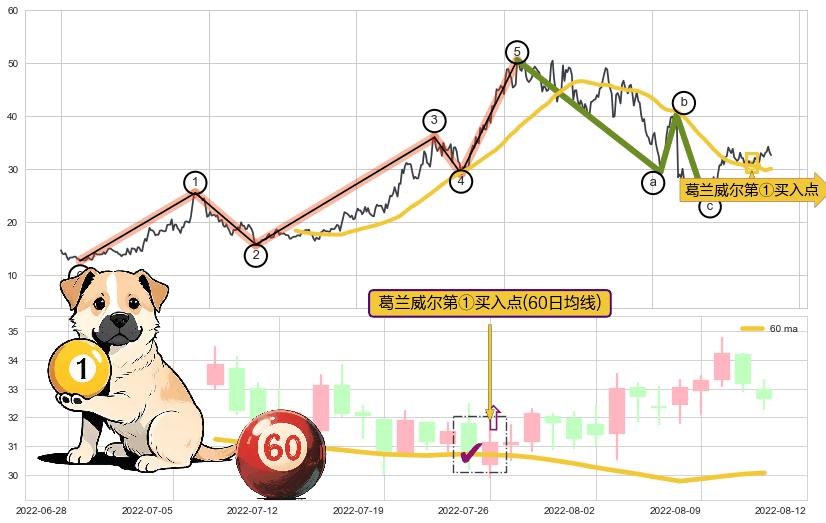 葛兰威尔第①买入点+【金山谷】买入点+【金蜘蛛】买入点+【蛟龙出海】买入点+【高山滑雪】买入点+【烘云托月】买入点+葛兰威尔第⑦卖出点 ➕ 调整浪ABC