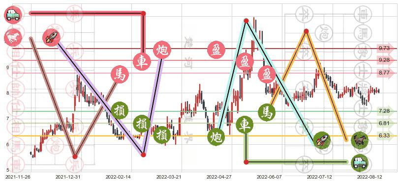 综艺股份(sh600770)止盈止损位分析