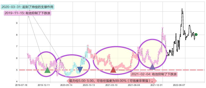 综艺股份阻力支撑位图-阿布量化