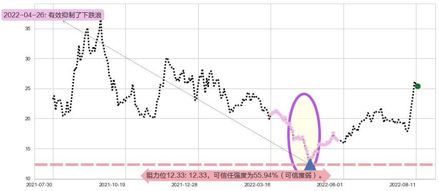 西藏城投阻力支撑位图-阿布量化