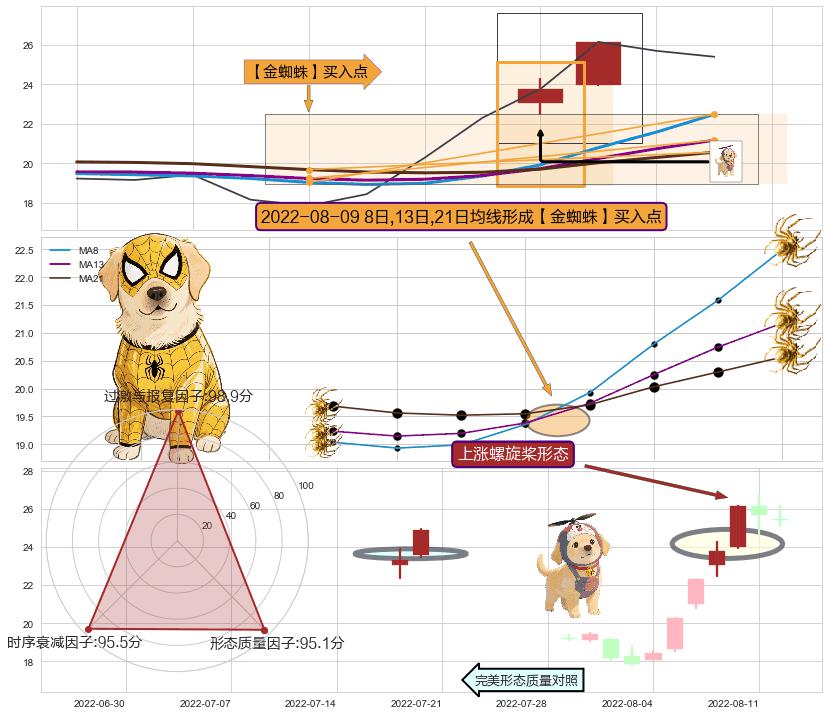 上涨螺旋桨形态+塔形底 | 圆底 ➕ 【金蜘蛛】买入点