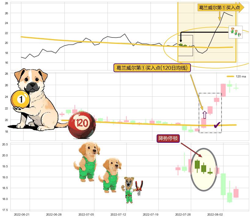 降势停顿+上涨螺旋桨形态+塔形底 | 圆底+阳包阴(穿头破脚) ➕ 葛兰威尔第①买入点