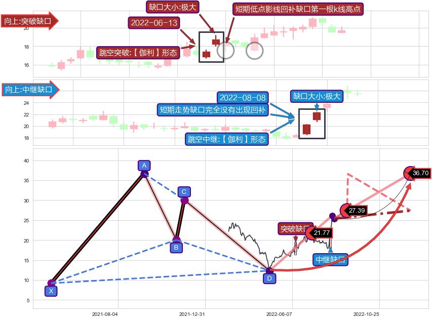 跳空缺口➕谐波(Target)