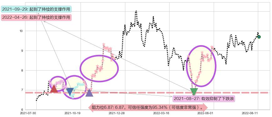 南京熊猫阻力支撑位图-阿布量化