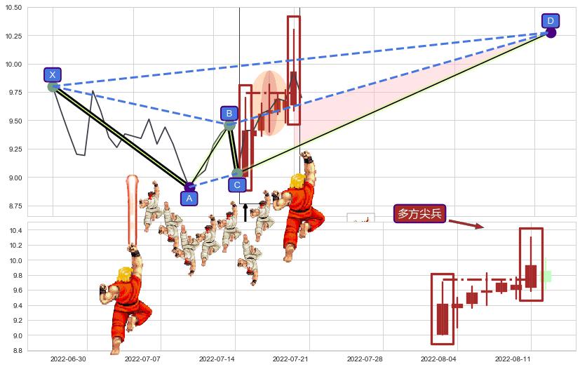 多方尖兵+上涨两颗星 | 上涨三颗星+阳包阴(穿头破脚) ➕ 谐波(XABCD)