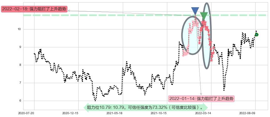 南京熊猫阻力支撑位图-阿布量化
