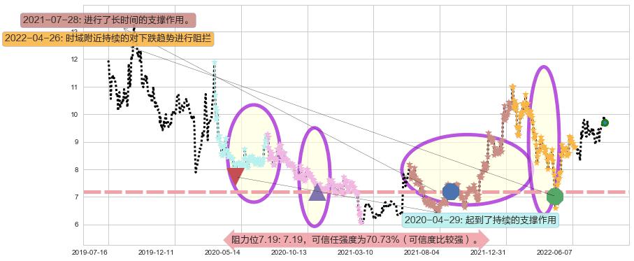南京熊猫阻力支撑位图-阿布量化