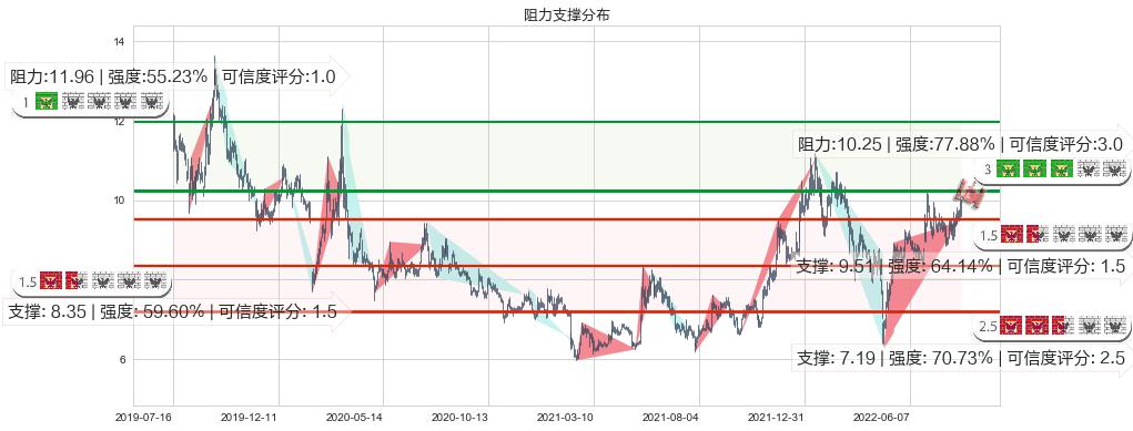 南京熊猫(sh600775)阻力支撑位图-阿布量化