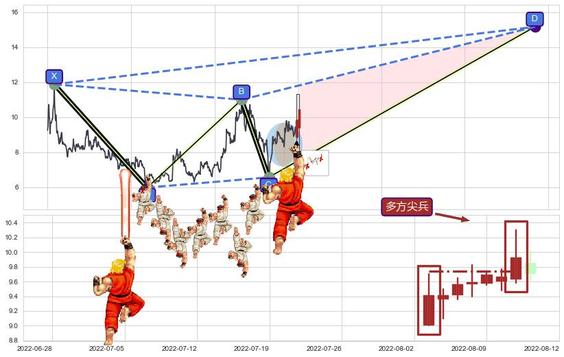 多方尖兵+塔形底 | 圆底+早晨之星（黎明之星）+上涨两颗星 | 上涨三颗星+双针探底+旭日东升+阳包阴(穿头破脚)+单针探底（定海神针）+锤头线（锤子线）+看涨(低位)倒锤头线 ➕ 谐波(XABCD)