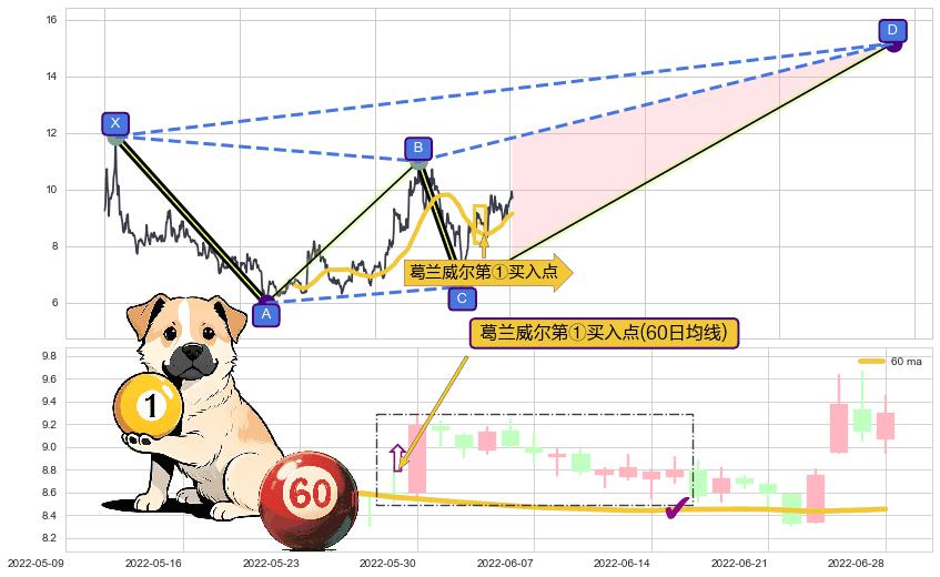 葛兰威尔第①买入点+葛兰威尔第②买入点+葛兰威尔第③买入点+【银山谷】买入点+【金蜘蛛】买入点+【蛟龙出海】买入点+【高山滑雪】买入点 ➕ 谐波(XABCD)