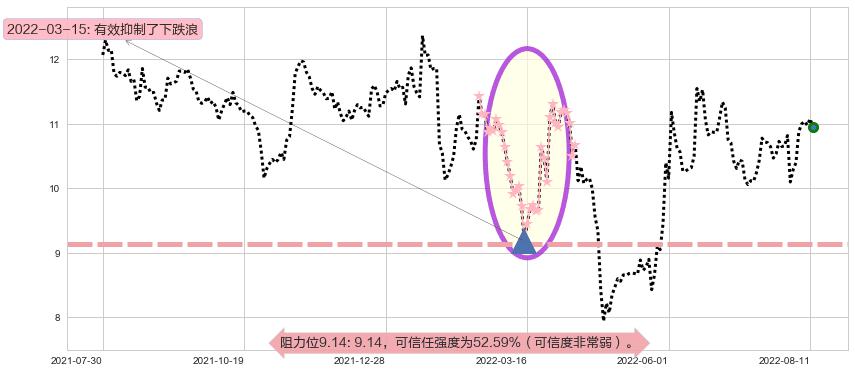 东方通信阻力支撑位图-阿布量化