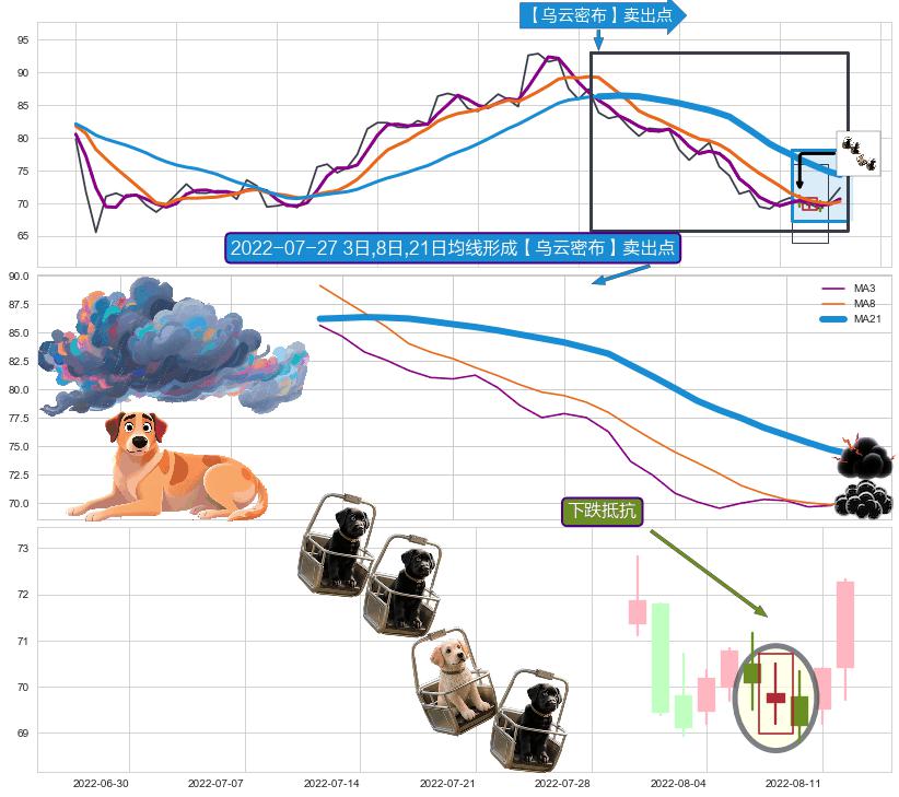 下跌抵抗 ➕ 【乌云密布】卖出点