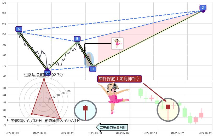 单针探底（定海神针）+降势停顿 ➕ 谐波(XABCD)