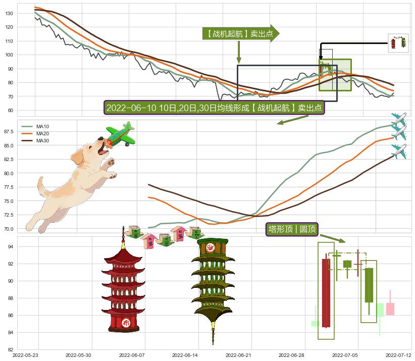 塔形顶 | 圆顶+下跌两颗星 ｜ 下跌三颗星+黄昏之星（夜星）+下跌孤独十字星+三只乌鸦 ➕ 【战机起航】卖出点