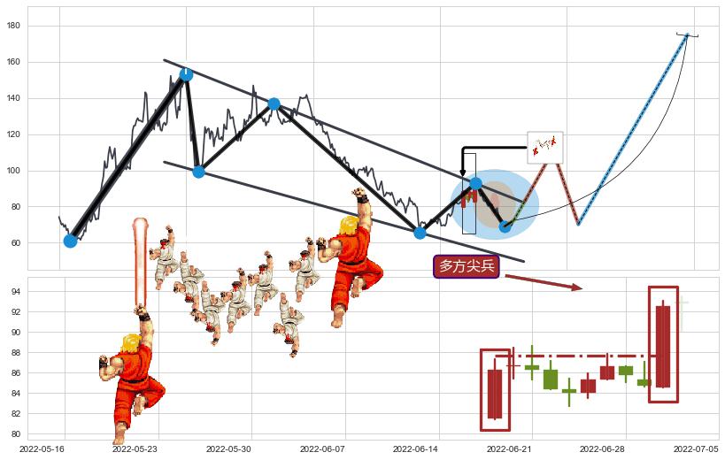 多方尖兵+单针探底（定海神针）+降势停顿+多方炮 ➕ 突破整理