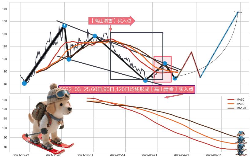 【高山滑雪】买入点 ➕ 突破整理