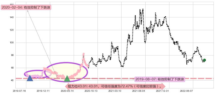 水井坊阻力支撑位图-阿布量化