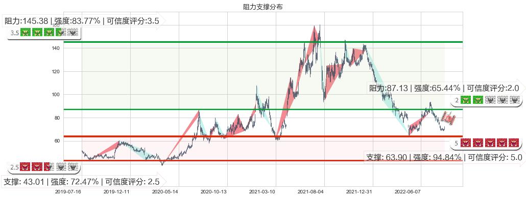 水井坊(sh600779)阻力支撑位图-阿布量化