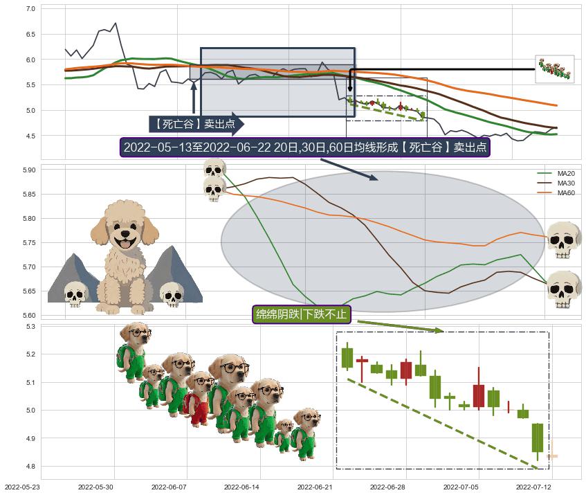 绵绵阴跌|下跌不止+升势停顿+塔形顶 | 圆顶+黄昏之星（夜星）+下跌孤独十字星+下跌螺旋桨 ➕ 【死亡谷】卖出点