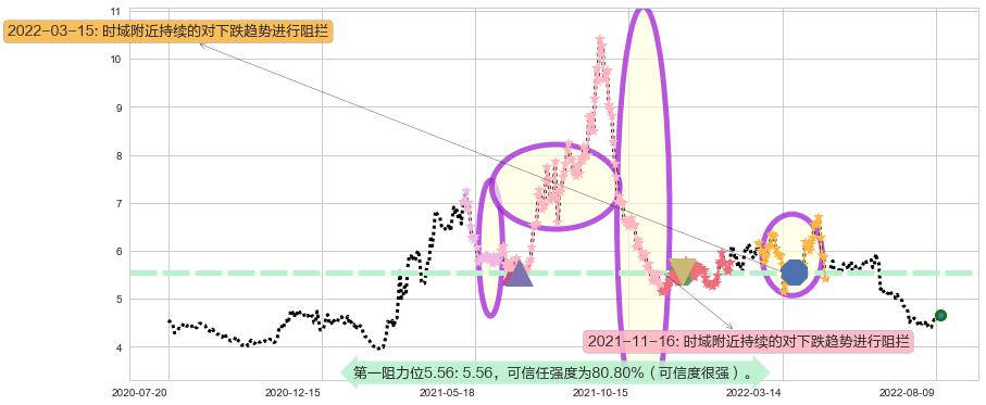 新钢股份阻力支撑位图-阿布量化