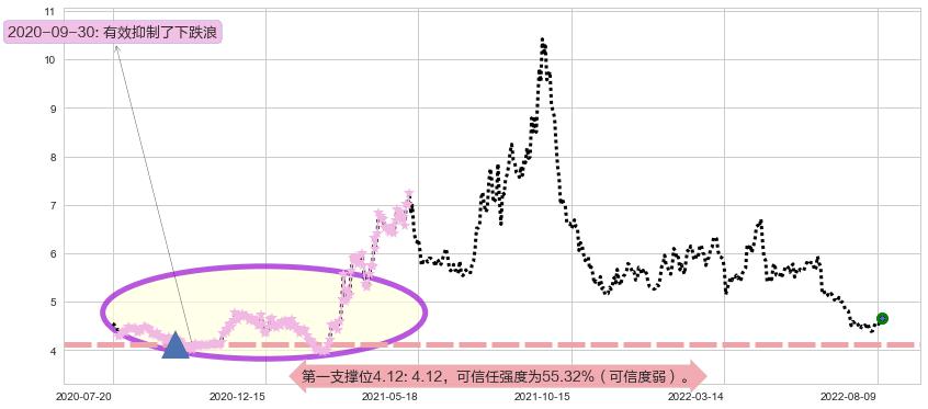 新钢股份阻力支撑位图-阿布量化