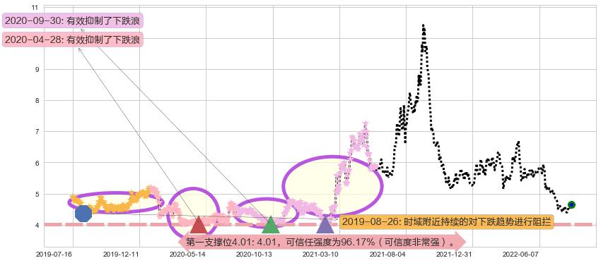 新钢股份阻力支撑位图-阿布量化
