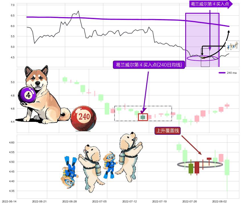 上升覆盖线+降势受阻 ➕ 葛兰威尔第④买入点