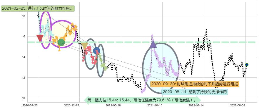 鲁信创投阻力支撑位图-阿布量化