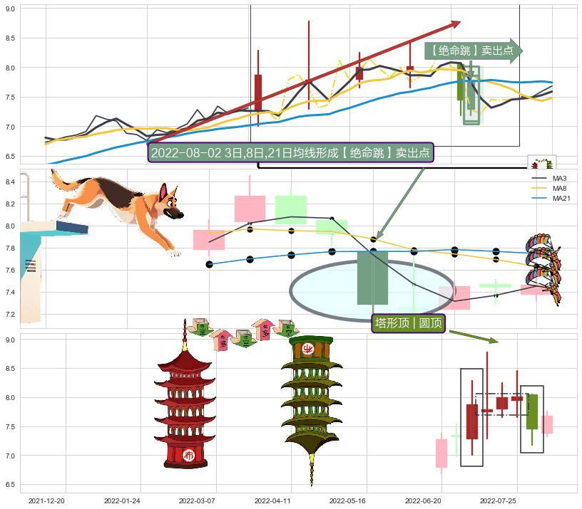 塔形顶 | 圆顶 ➕ 【绝命跳】卖出点